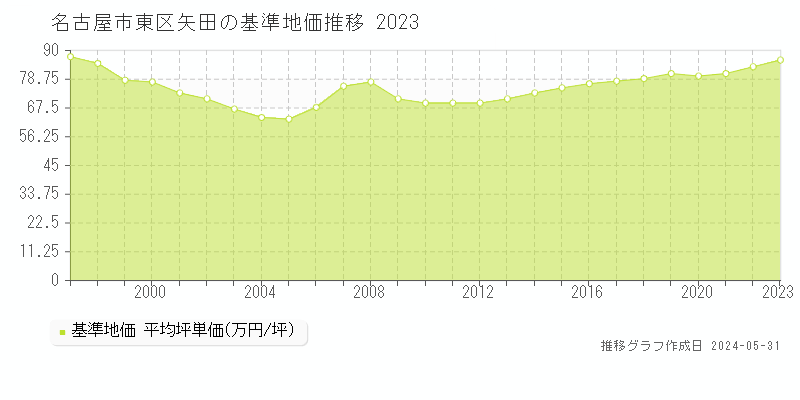 名古屋市東区矢田の基準地価推移グラフ 
