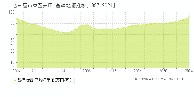 矢田(名古屋市東区)の基準地価推移グラフ(坪単価)[1997-2024年]