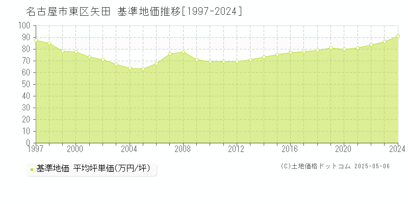 名古屋市東区矢田の基準地価推移グラフ 