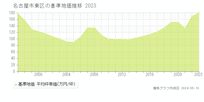 名古屋市東区の基準地価推移グラフ 