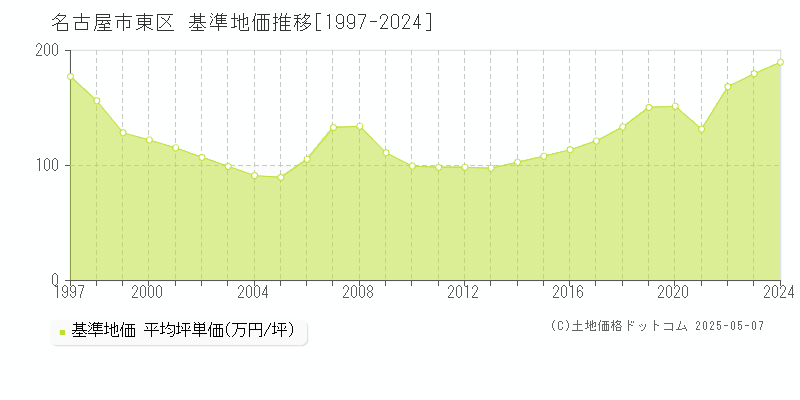 名古屋市東区(愛知県)の基準地価推移グラフ(坪単価)[1997-2024年]