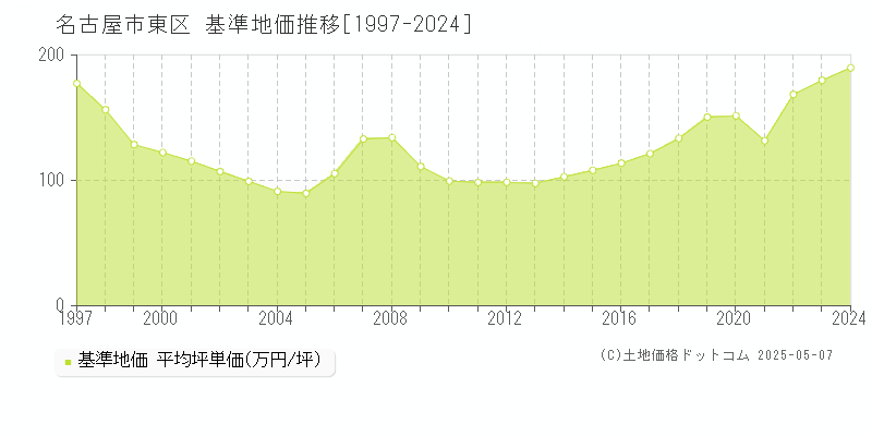 名古屋市東区の基準地価推移グラフ 