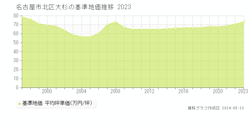 名古屋市北区大杉の基準地価推移グラフ 