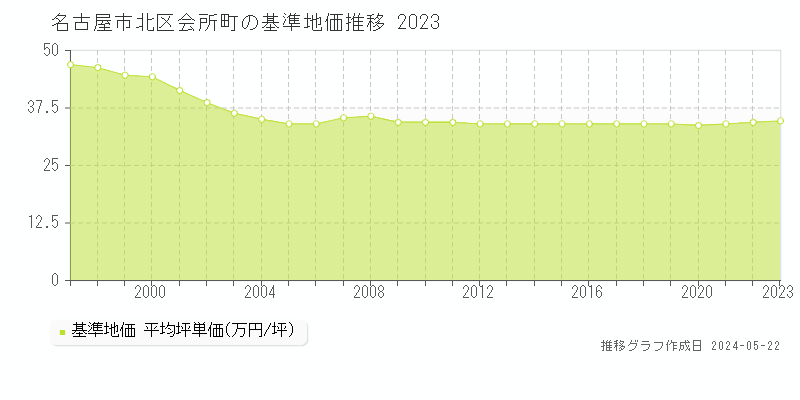 名古屋市北区会所町の基準地価推移グラフ 