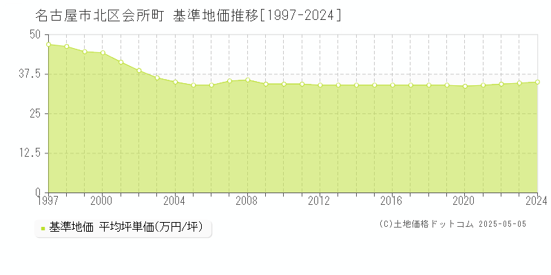 会所町(名古屋市北区)の基準地価推移グラフ(坪単価)[1997-2024年]