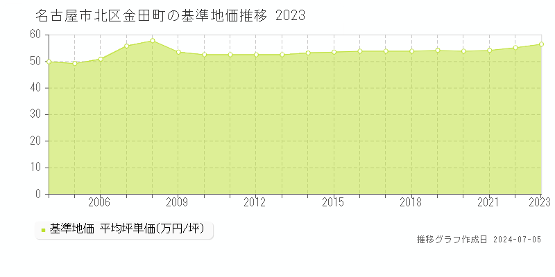 名古屋市北区金田町の基準地価推移グラフ 