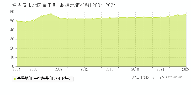 名古屋市北区金田町の基準地価推移グラフ 