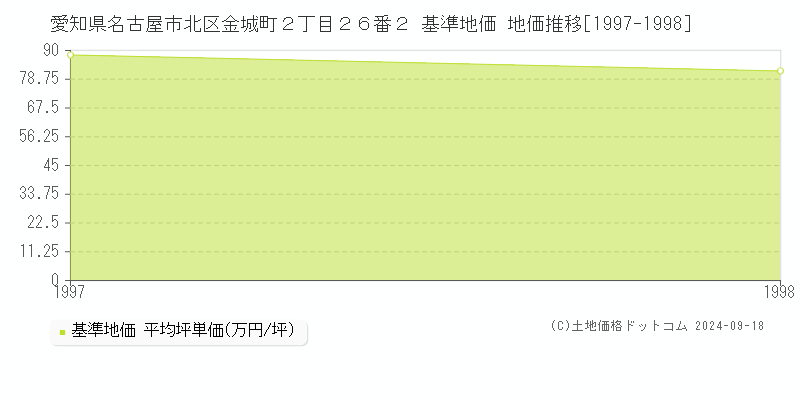 愛知県名古屋市北区金城町２丁目２６番２ 基準地価 地価推移[1997-1998]