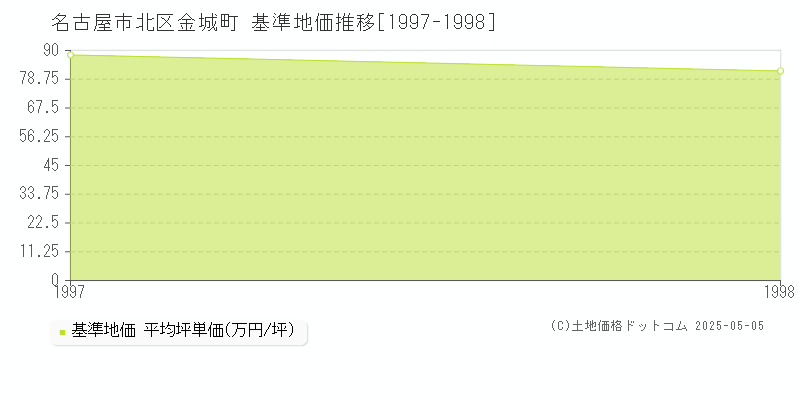 金城町(名古屋市北区)の基準地価推移グラフ(坪単価)[1997-1998年]