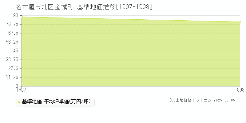 名古屋市北区金城町の基準地価推移グラフ 