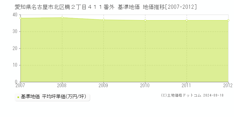 愛知県名古屋市北区楠２丁目４１１番外 基準地価 地価推移[2007-2012]