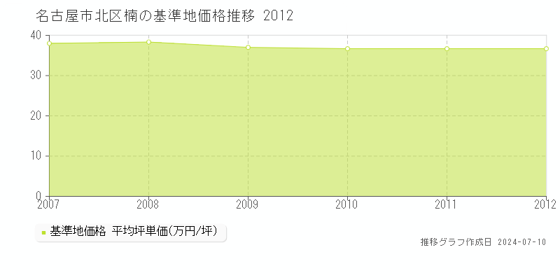 名古屋市北区楠の基準地価推移グラフ 