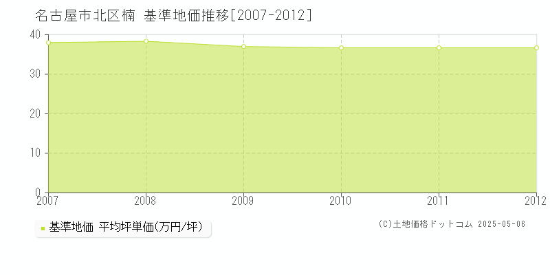 楠(名古屋市北区)の基準地価推移グラフ(坪単価)[2007-2012年]