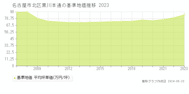 名古屋市北区黒川本通の基準地価推移グラフ 