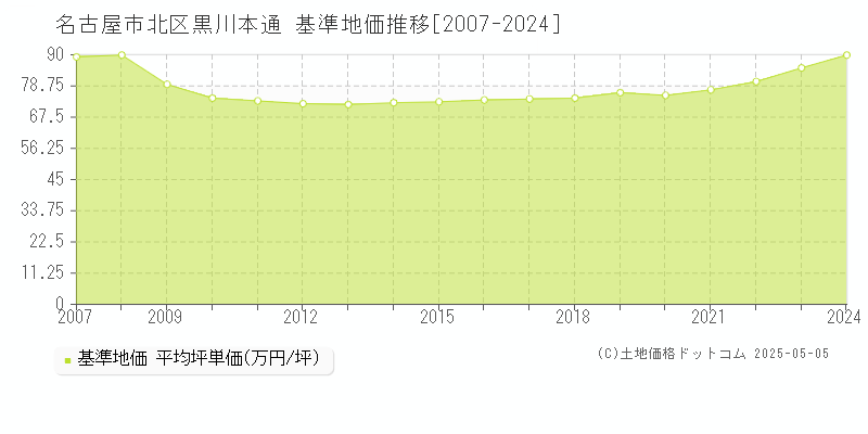 黒川本通(名古屋市北区)の基準地価推移グラフ(坪単価)[2007-2024年]