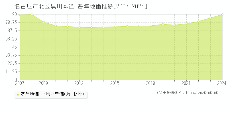 名古屋市北区黒川本通の基準地価推移グラフ 