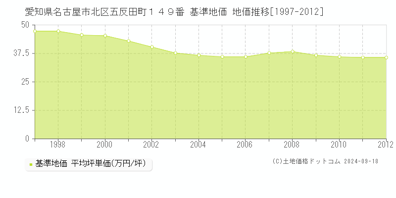 愛知県名古屋市北区五反田町１４９番 基準地価 地価推移[1997-2012]