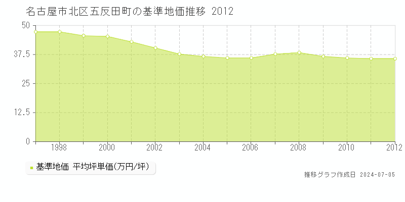 名古屋市北区五反田町の基準地価推移グラフ 