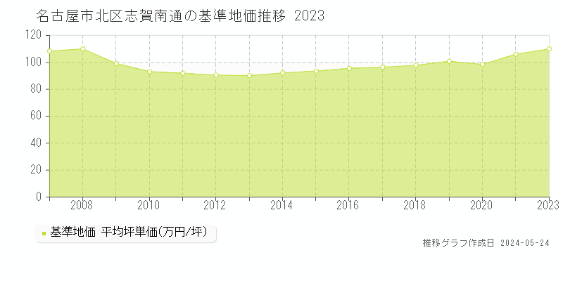 名古屋市北区志賀南通の基準地価推移グラフ 