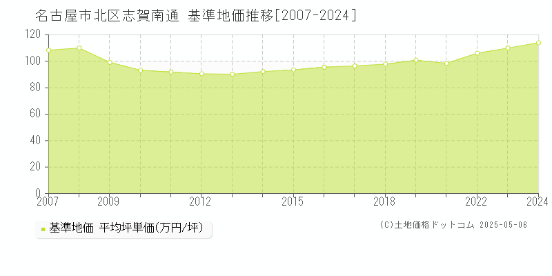 志賀南通(名古屋市北区)の基準地価推移グラフ(坪単価)[2007-2024年]