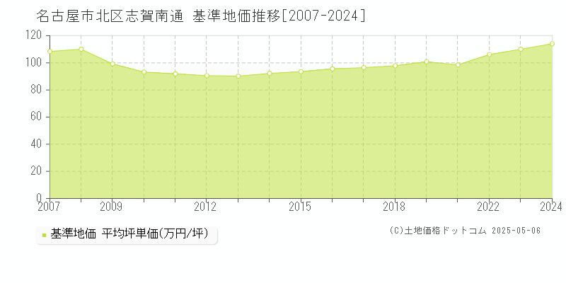 名古屋市北区志賀南通の基準地価推移グラフ 