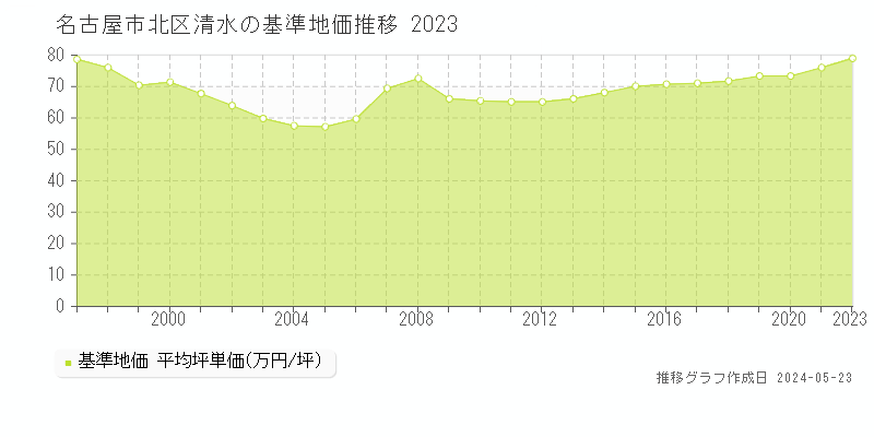 名古屋市北区清水の基準地価推移グラフ 