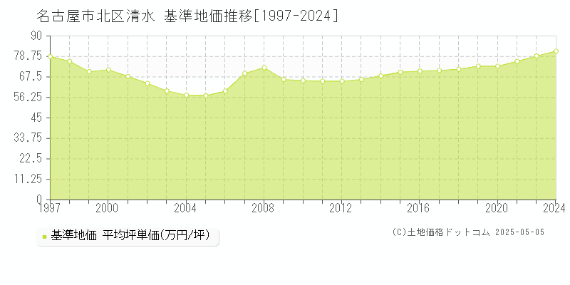 清水(名古屋市北区)の基準地価推移グラフ(坪単価)[1997-2024年]