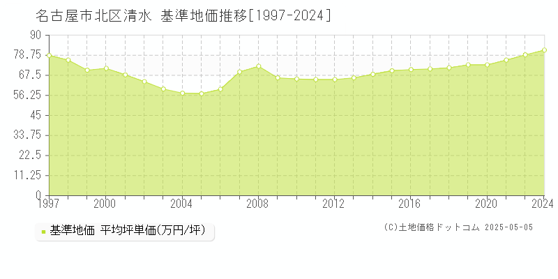 名古屋市北区清水の基準地価推移グラフ 