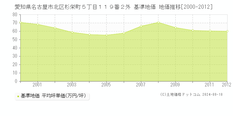 愛知県名古屋市北区杉栄町５丁目１１９番２外 基準地価 地価推移[2000-2012]