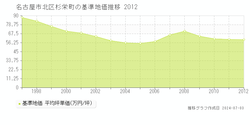 名古屋市北区杉栄町の基準地価推移グラフ 