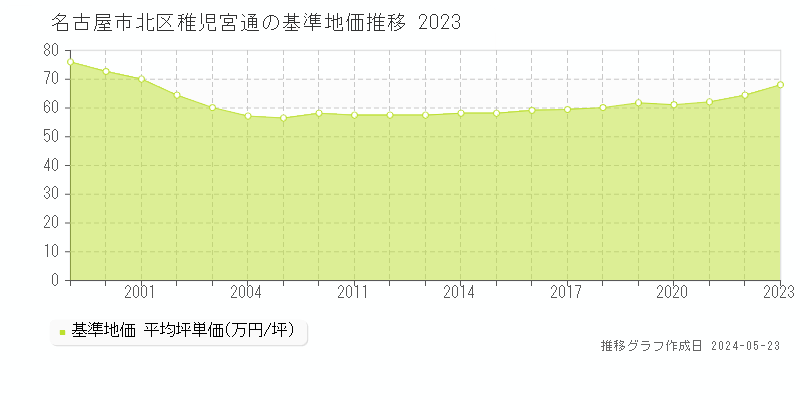 名古屋市北区稚児宮通の基準地価推移グラフ 