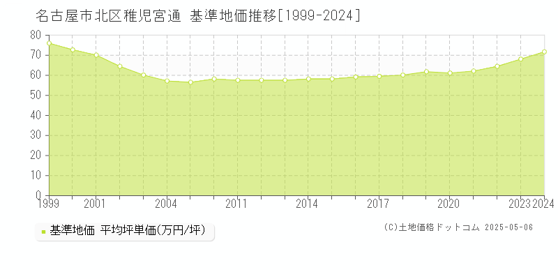 稚児宮通(名古屋市北区)の基準地価推移グラフ(坪単価)[1999-2024年]