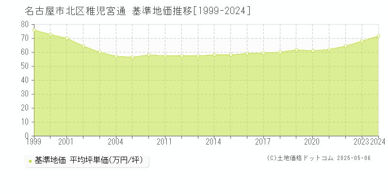 名古屋市北区稚児宮通の基準地価推移グラフ 