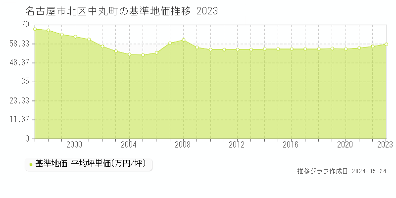 名古屋市北区中丸町の基準地価推移グラフ 