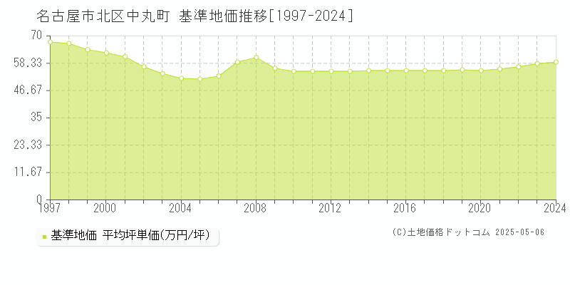 中丸町(名古屋市北区)の基準地価推移グラフ(坪単価)[1997-2024年]