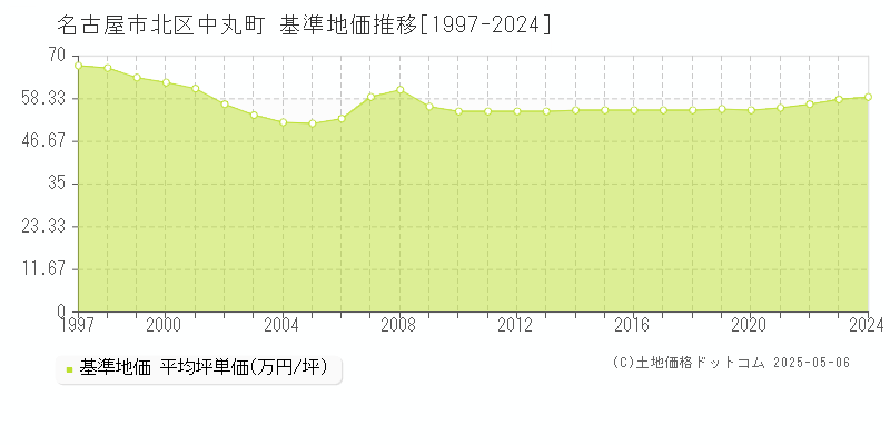 名古屋市北区中丸町の基準地価推移グラフ 