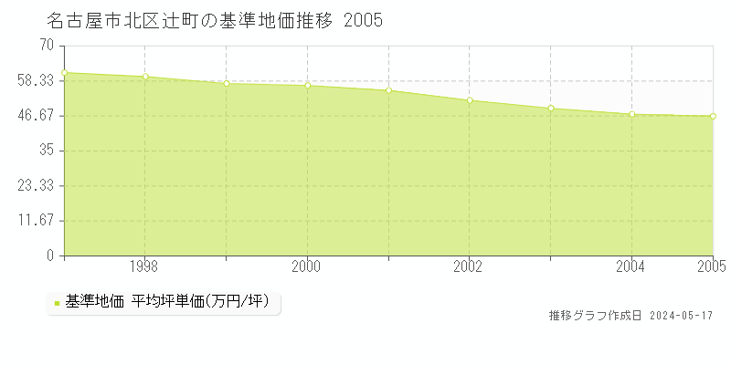 名古屋市北区辻町の基準地価推移グラフ 