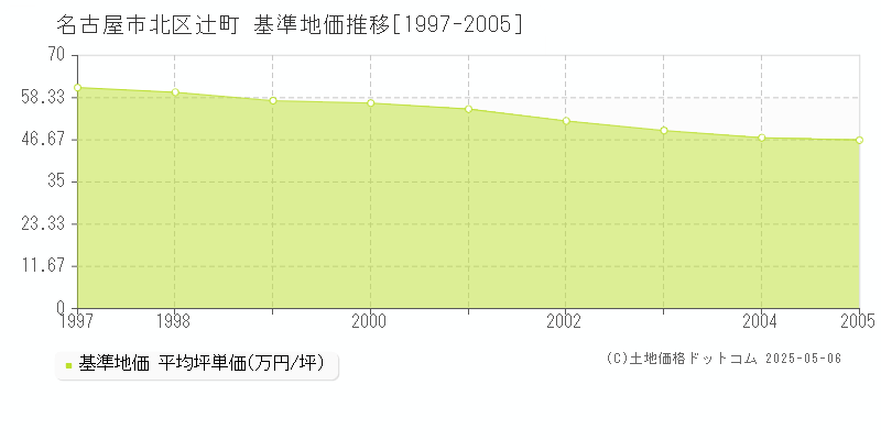 辻町(名古屋市北区)の基準地価推移グラフ(坪単価)[1997-2005年]
