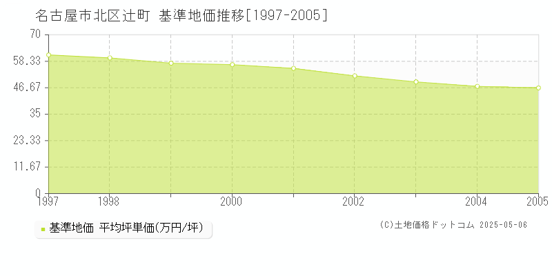 名古屋市北区辻町の基準地価推移グラフ 