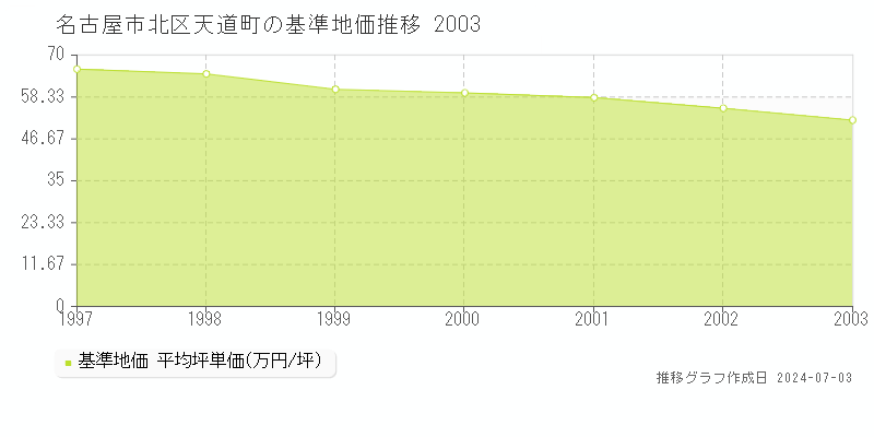名古屋市北区天道町の基準地価推移グラフ 