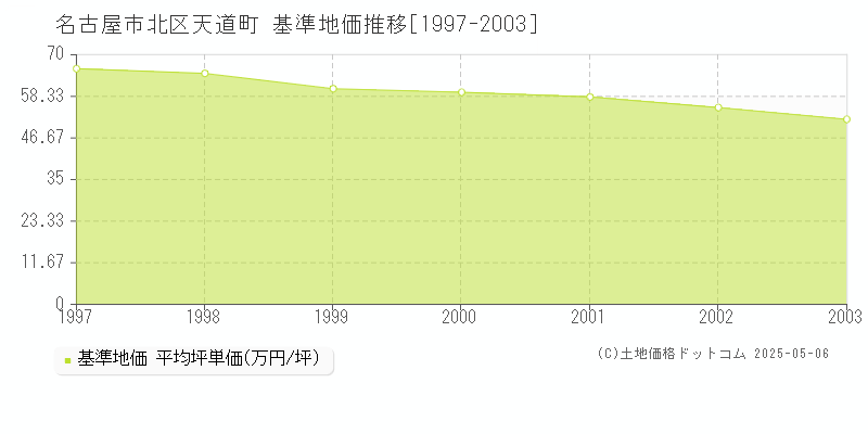 天道町(名古屋市北区)の基準地価推移グラフ(坪単価)[1997-2003年]