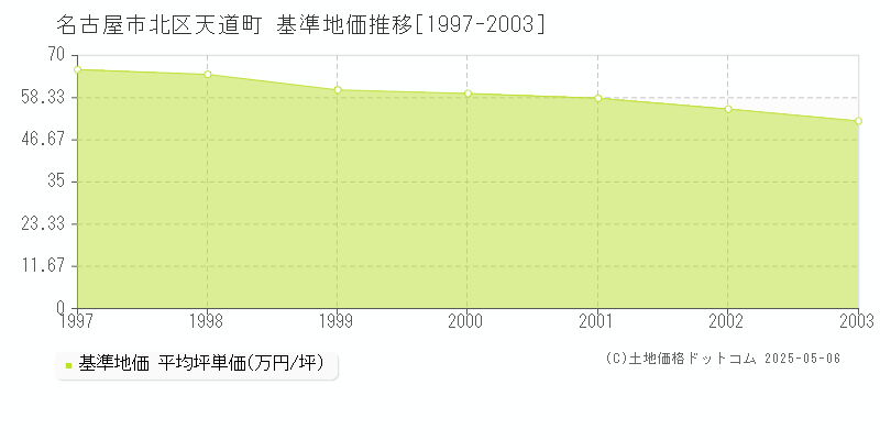 名古屋市北区天道町の基準地価推移グラフ 