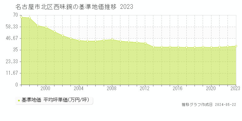 名古屋市北区西味鋺の基準地価推移グラフ 