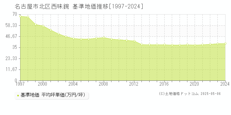 西味鋺(名古屋市北区)の基準地価推移グラフ(坪単価)[1997-2024年]