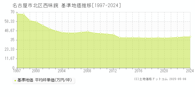 名古屋市北区西味鋺の基準地価推移グラフ 