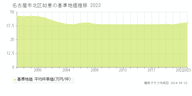 名古屋市北区如意の基準地価推移グラフ 