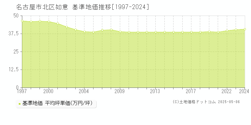 如意(名古屋市北区)の基準地価推移グラフ(坪単価)[1997-2024年]
