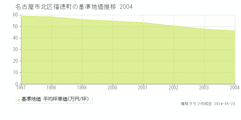 名古屋市北区福徳町の基準地価推移グラフ 