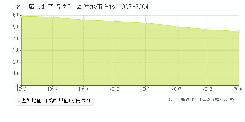 福徳町(名古屋市北区)の基準地価推移グラフ(坪単価)[1997-2004年]