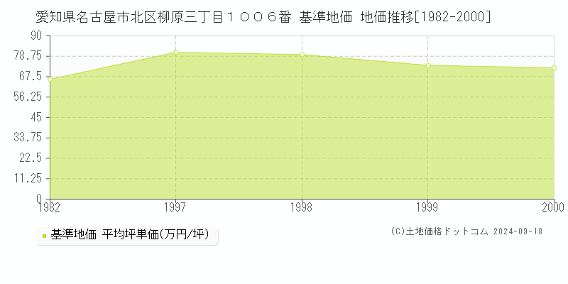 愛知県名古屋市北区柳原三丁目１００６番 基準地価 地価推移[1982-2000]